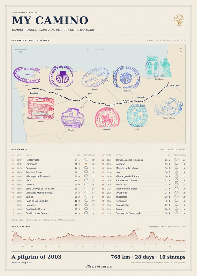 Personalized Camino Francés poster: real purple, blue and red passport stamps on a route map, a daily walking ledger and elevation profile.